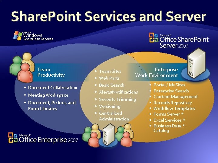 Share. Point Services and Server Team Productivity • Document Collaboration • Meeting Workspace • Share. Point Services and Server Team Productivity • Document Collaboration • Meeting Workspace •