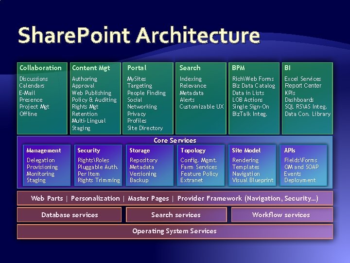 Share. Point Architecture Collaboration Content Mgt Portal Search BPM BI Discussions Calendars E-Mail Presence Share. Point Architecture Collaboration Content Mgt Portal Search BPM BI Discussions Calendars E-Mail Presence