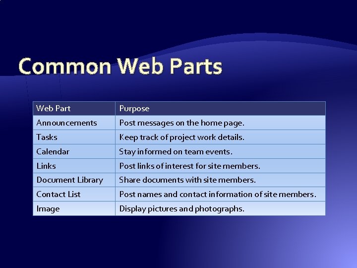 Common Web Parts Web Part Purpose Announcements Post messages on the home page. Tasks Common Web Parts Web Part Purpose Announcements Post messages on the home page. Tasks