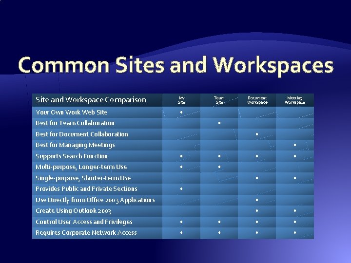 Common Sites and Workspaces Site and Workspace Comparison My Site Team Site Document Workspace Common Sites and Workspaces Site and Workspace Comparison My Site Team Site Document Workspace