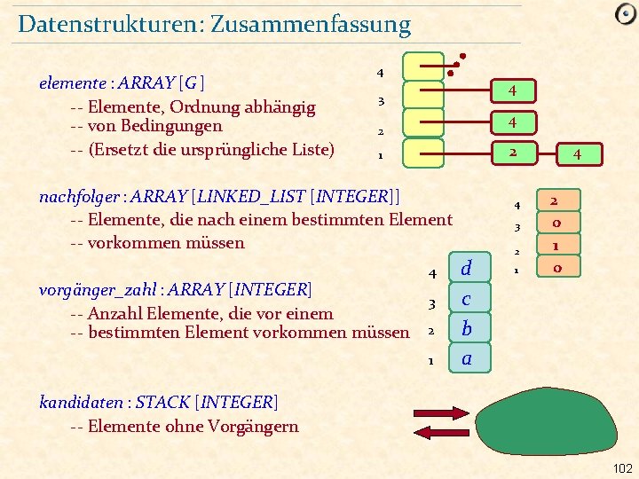 Datenstrukturen: Zusammenfassung elemente : ARRAY [G ] -- Elemente, Ordnung abhängig -- von Bedingungen