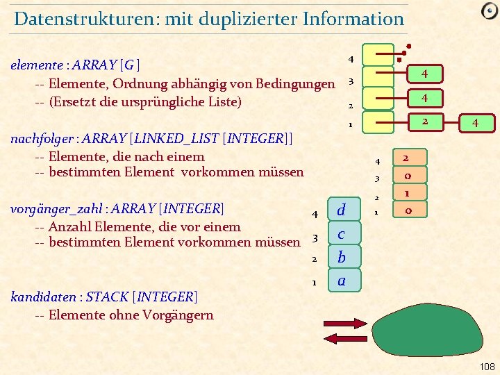 Datenstrukturen: mit duplizierter Information 4 elemente : ARRAY [G ] -- Elemente, Ordnung abhängig