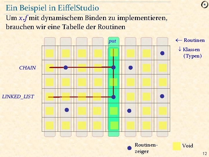 Ein Beispiel in Eiffel. Studio Um x. f mit dynamischem Binden zu implementieren, brauchen