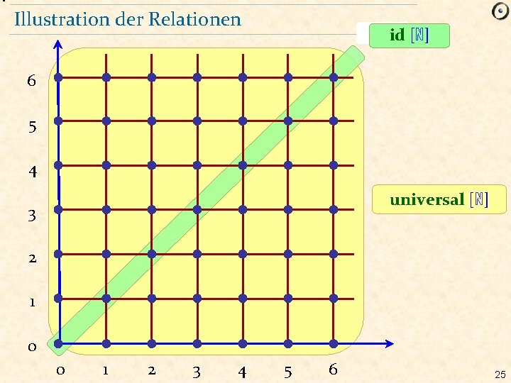 Illustration der Relationen id [ℕ] 6 5 4 universal [ℕ] 3 2 1 0