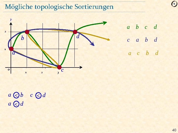 Mögliche topologische Sortierungen y 2 d b 1 a 0 a < b a