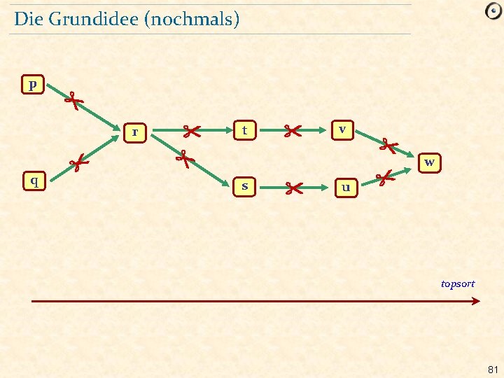 Die Grundidee (nochmals) p r q q t s v u w topsort 81