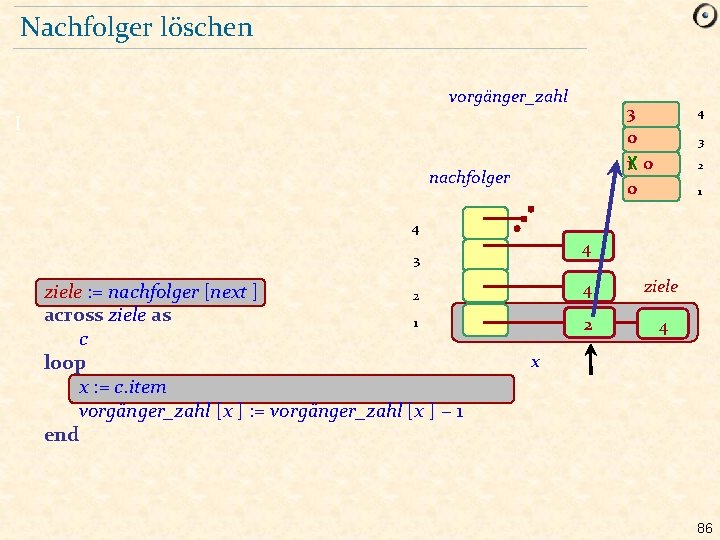 Nachfolger löschen vorgänger_zahl 3 0 1 0 0 I nachfolger 4 3 2 1