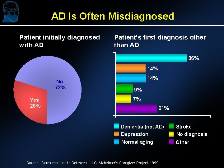AD Is Often Misdiagnosed Patient initially diagnosed with AD Patient’s first diagnosis other than
