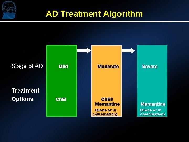AD Treatment Algorithm Stage of AD Treatment Options Mild Ch. EI Moderate Ch. EI/