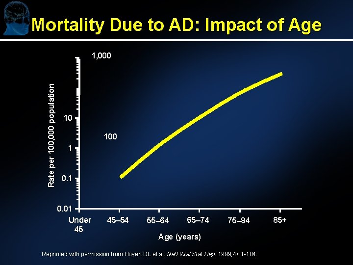 Mortality Due to AD: Impact of Age Rate per 100, 000 population 1, 000