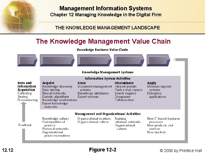 Management Information Systems Chapter 12 Managing Knowledge in the Digital Firm THE KNOWLEDGE MANAGEMENT Management Information Systems Chapter 12 Managing Knowledge in the Digital Firm THE KNOWLEDGE MANAGEMENT