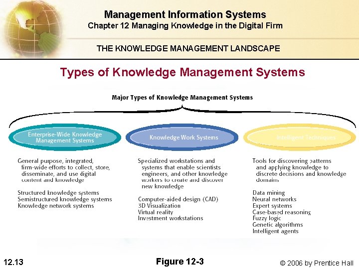 Management Information Systems Chapter 12 Managing Knowledge in the Digital Firm THE KNOWLEDGE MANAGEMENT Management Information Systems Chapter 12 Managing Knowledge in the Digital Firm THE KNOWLEDGE MANAGEMENT