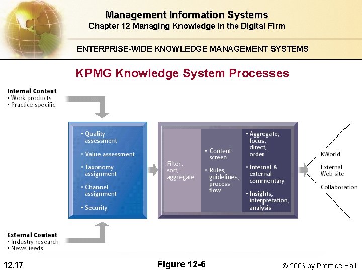 Management Information Systems Chapter 12 Managing Knowledge in the Digital Firm ENTERPRISE-WIDE KNOWLEDGE MANAGEMENT Management Information Systems Chapter 12 Managing Knowledge in the Digital Firm ENTERPRISE-WIDE KNOWLEDGE MANAGEMENT