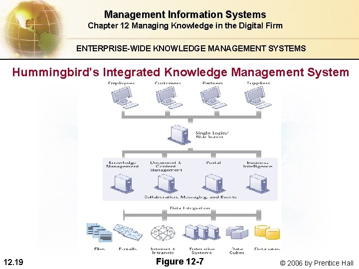 Management Information Systems Chapter 12 Managing Knowledge in the Digital Firm ENTERPRISE-WIDE KNOWLEDGE MANAGEMENT Management Information Systems Chapter 12 Managing Knowledge in the Digital Firm ENTERPRISE-WIDE KNOWLEDGE MANAGEMENT