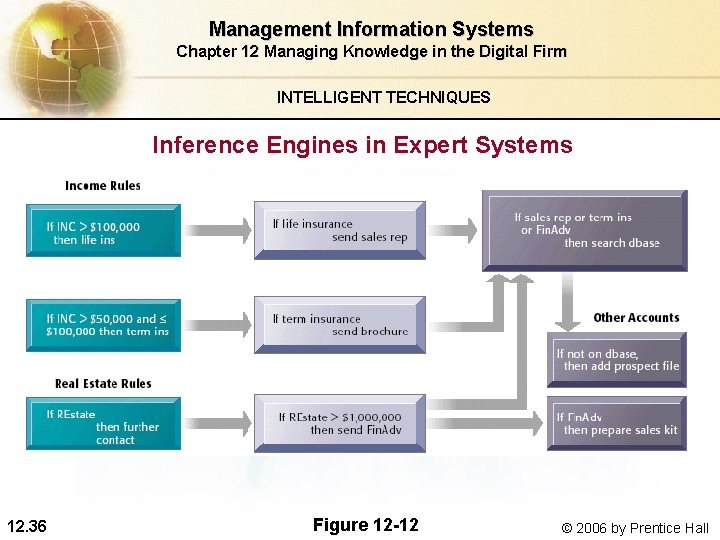 Management Information Systems Chapter 12 Managing Knowledge in the Digital Firm INTELLIGENT TECHNIQUES Inference Management Information Systems Chapter 12 Managing Knowledge in the Digital Firm INTELLIGENT TECHNIQUES Inference