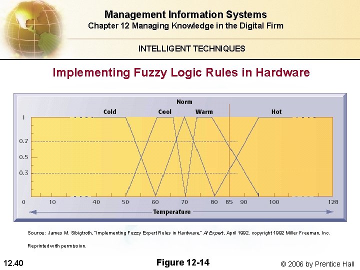 Management Information Systems Chapter 12 Managing Knowledge in the Digital Firm INTELLIGENT TECHNIQUES Implementing Management Information Systems Chapter 12 Managing Knowledge in the Digital Firm INTELLIGENT TECHNIQUES Implementing