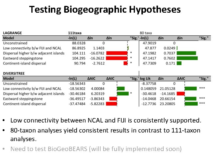 Testing Biogeographic Hypotheses • Low connectivity between NCAL and FIJI is consistently supported. •