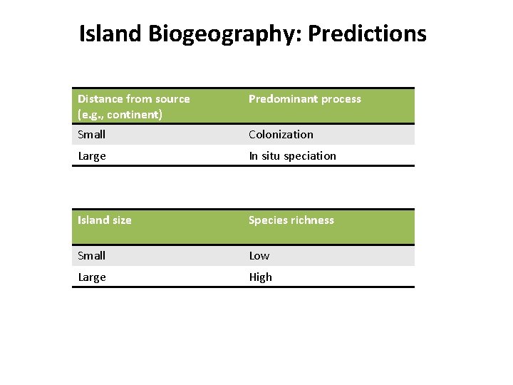 Island Biogeography: Predictions Distance from source (e. g. , continent) Predominant process Small Colonization