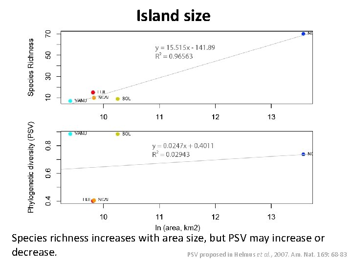 Island size Species richness increases with area size, but PSV may increase or decrease.