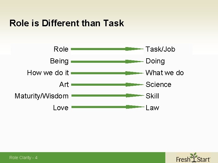 Role is Different than Task Role Being How we do it Art Task/Job Doing