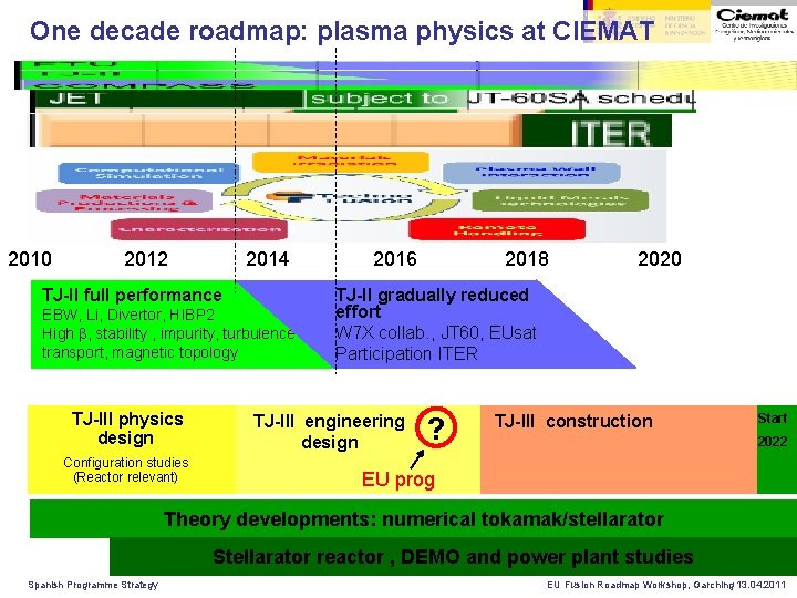 One decade roadmap: plasma physics at CIEMAT 2010 2012 2014 TJ-II full performance EBW,