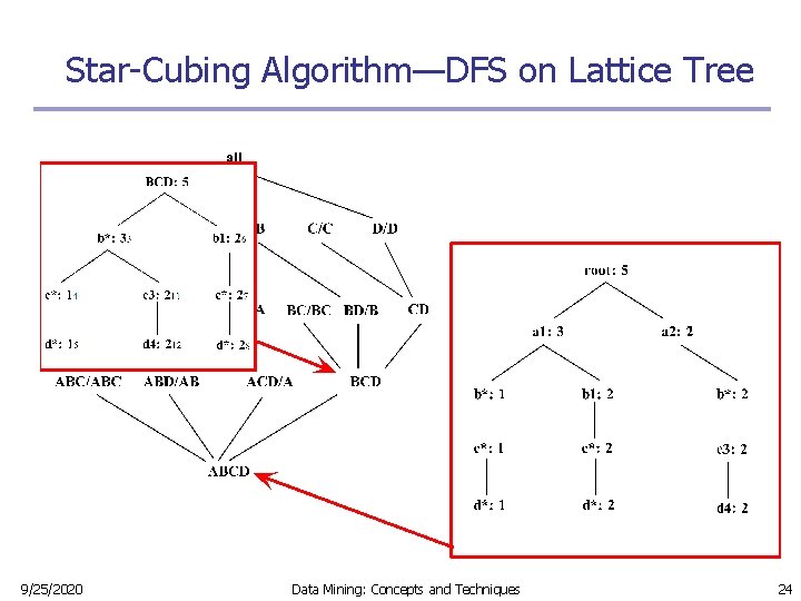 Star-Cubing Algorithm—DFS on Lattice Tree 9/25/2020 Data Mining: Concepts and Techniques 24 Star-Cubing Algorithm—DFS on Lattice Tree 9/25/2020 Data Mining: Concepts and Techniques 24