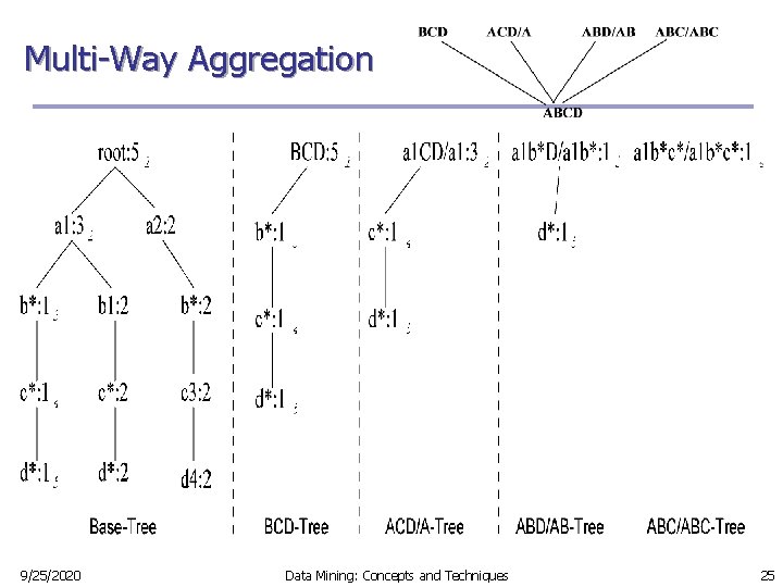 Multi-Way Aggregation 9/25/2020 Data Mining: Concepts and Techniques 25 Multi-Way Aggregation 9/25/2020 Data Mining: Concepts and Techniques 25