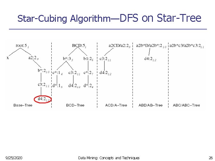 Star-Cubing Algorithm—DFS on Star-Tree 9/25/2020 Data Mining: Concepts and Techniques 26 Star-Cubing Algorithm—DFS on Star-Tree 9/25/2020 Data Mining: Concepts and Techniques 26