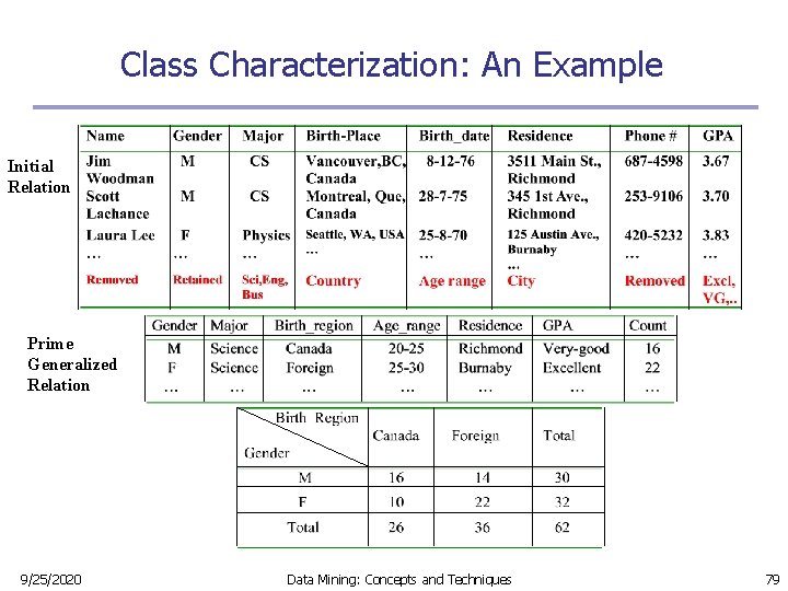 Class Characterization: An Example Initial Relation Prime Generalized Relation 9/25/2020 Data Mining: Concepts and Class Characterization: An Example Initial Relation Prime Generalized Relation 9/25/2020 Data Mining: Concepts and