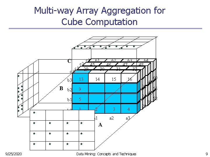 Multi-way Array Aggregation for Cube Computation C c 3 61 62 63 64 c Multi-way Array Aggregation for Cube Computation C c 3 61 62 63 64 c