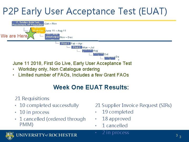 P 2 P Early User Acceptance Test (EUAT) IT, Solution Build Test, Procurement, AP