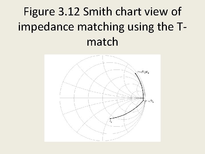 Figure 3. 12 Smith chart view of impedance matching using the Tmatch 