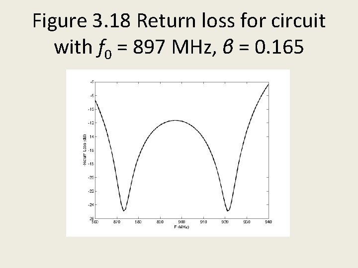 Figure 3. 18 Return loss for circuit with f 0 = 897 MHz, β