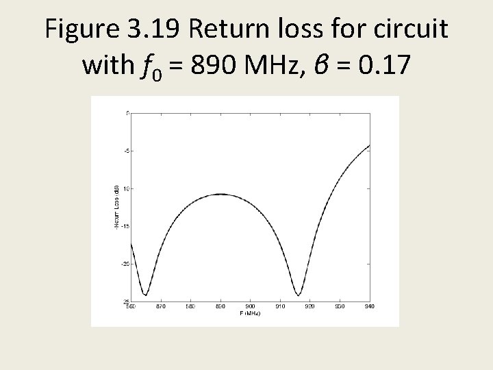 Figure 3. 19 Return loss for circuit with f 0 = 890 MHz, β