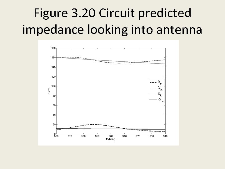 Figure 3. 20 Circuit predicted impedance looking into antenna 