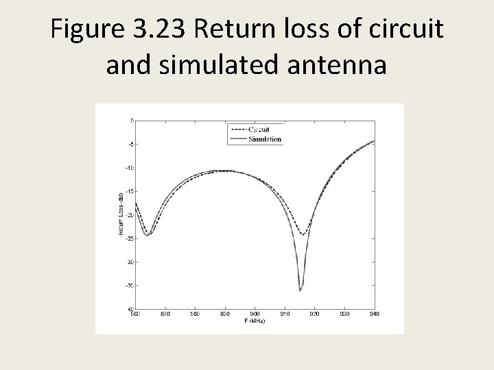 Figure 3. 23 Return loss of circuit and simulated antenna 