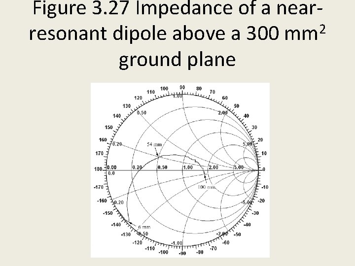 Figure 3. 27 Impedance of a nearresonant dipole above a 300 mm 2 ground