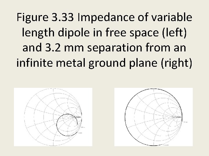 Figure 3. 33 Impedance of variable length dipole in free space (left) and 3.