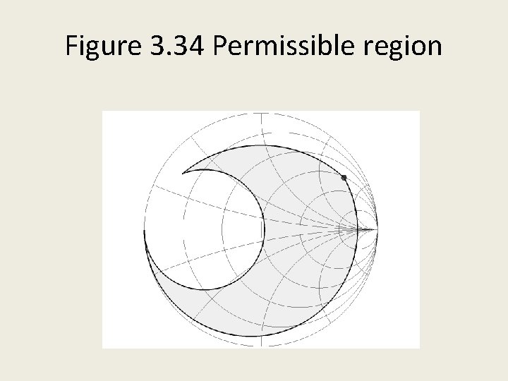 Figure 3. 34 Permissible region 
