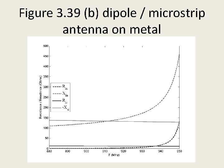 Figure 3. 39 (b) dipole / microstrip antenna on metal 