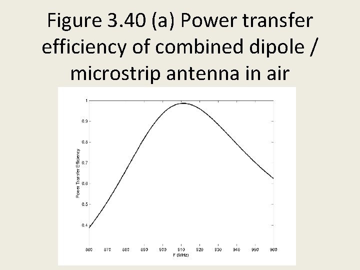 Figure 3. 40 (a) Power transfer efficiency of combined dipole / microstrip antenna in
