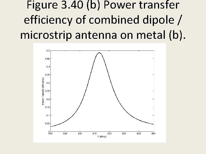 Figure 3. 40 (b) Power transfer efficiency of combined dipole / microstrip antenna on