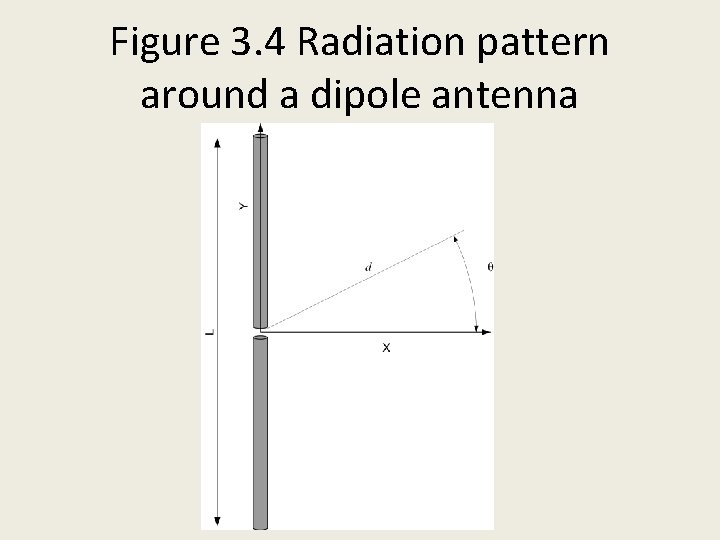 Figure 3. 4 Radiation pattern around a dipole antenna 