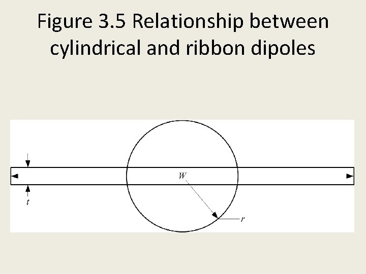 Figure 3. 5 Relationship between cylindrical and ribbon dipoles 