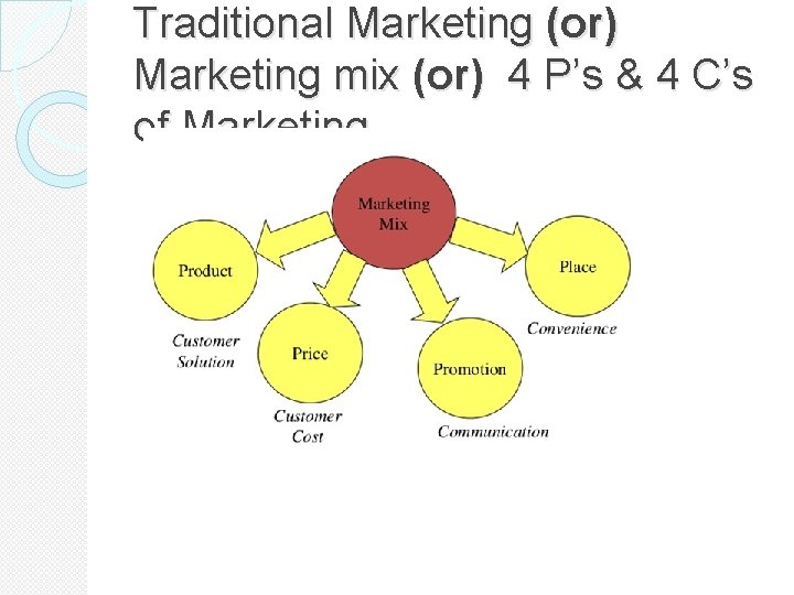 Traditional Marketing (or) Marketing mix (or) 4 P’s & 4 C’s of Marketing 