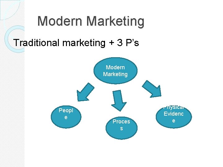 Modern Marketing Traditional marketing + 3 P’s Modern Marketing Peopl e Proces s Physical