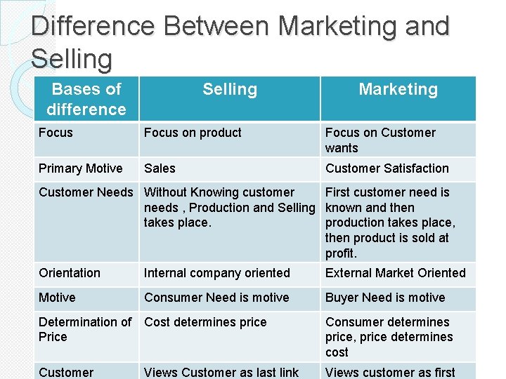 Difference Between Marketing and Selling Bases of difference Selling Marketing Focus on product Focus