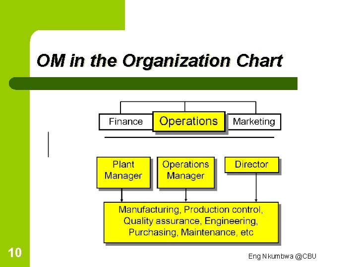 OM in the Organization Chart 10 Eng Nkumbwa @CBU 