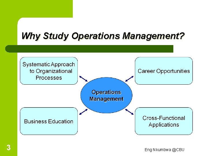 Why Study Operations Management? 3 Eng Nkumbwa @CBU 