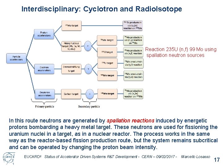 Interdisciplinary: Cyclotron and Radio. Isotope production Reaction 235 U (n, f) 99 Mo using Interdisciplinary: Cyclotron and Radio. Isotope production Reaction 235 U (n, f) 99 Mo using